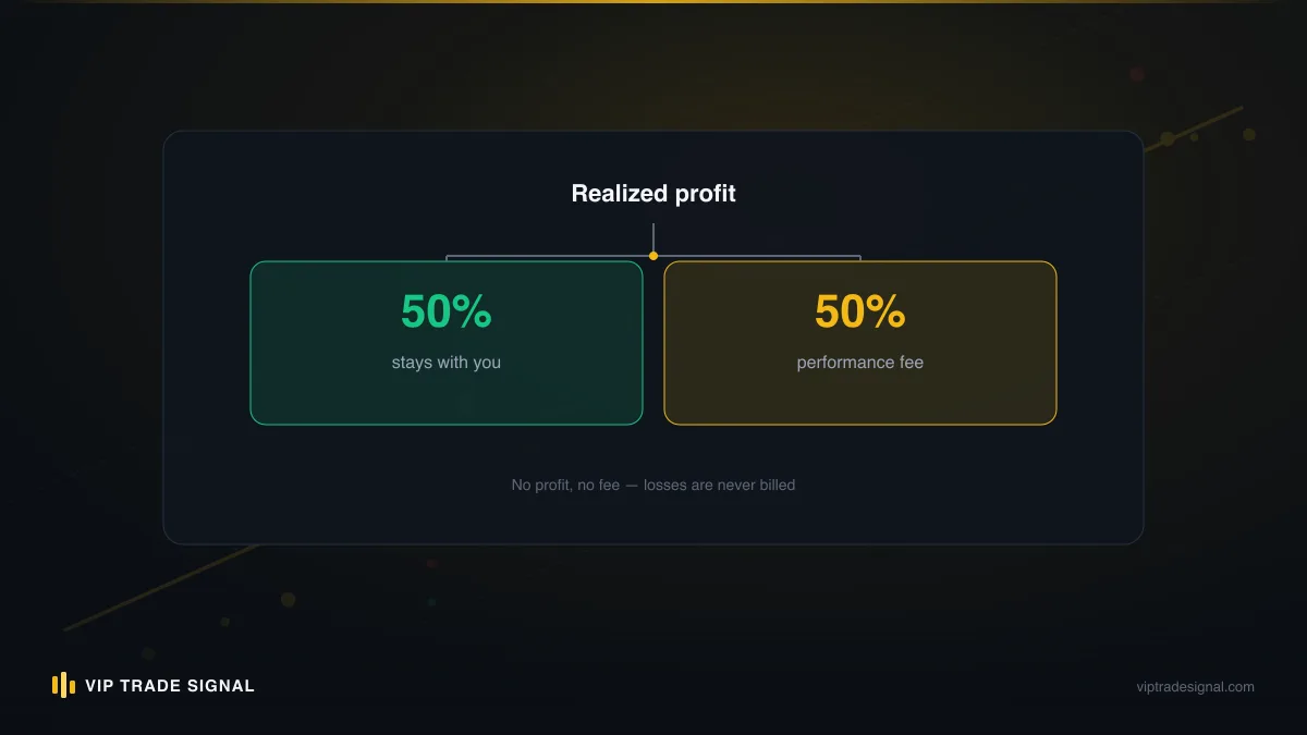 Diagram of a client-held account showing the manager receiving only limited trading access while withdrawal control stays with the client
