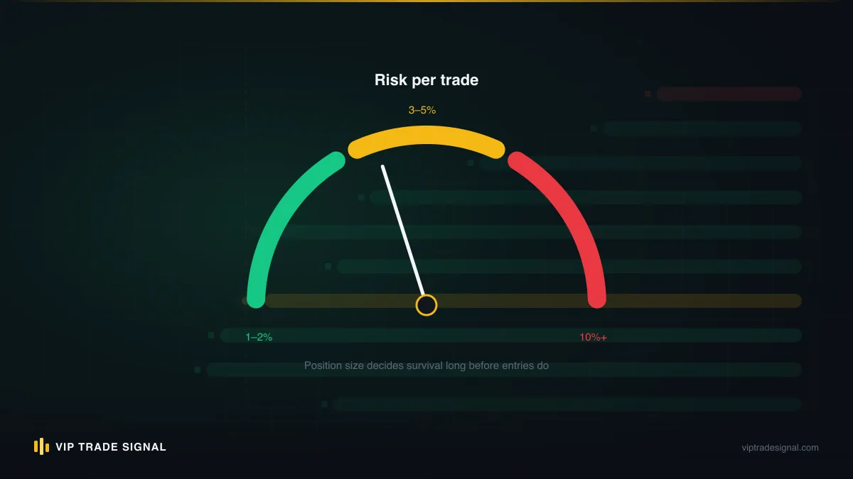Risk gauge showing the difference between disciplined per-trade risk and the oversized positions that end accounts