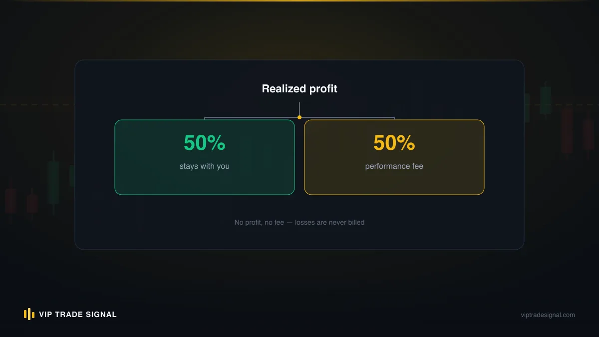 Money flow between trader, broker and signal provider under an IB partnership
