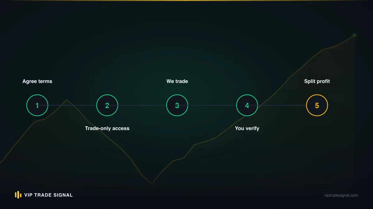 Step-by-step flow for setting up trade-only access on an MT4 or MT5 account