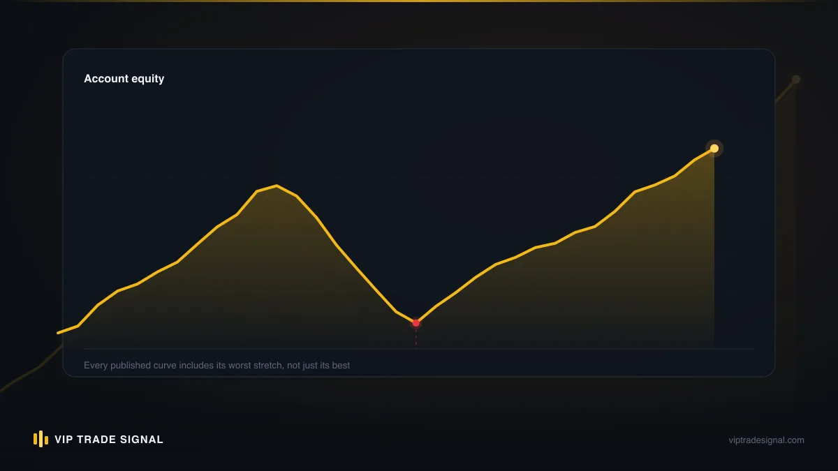 Equity curve descending through four labelled emotional stages