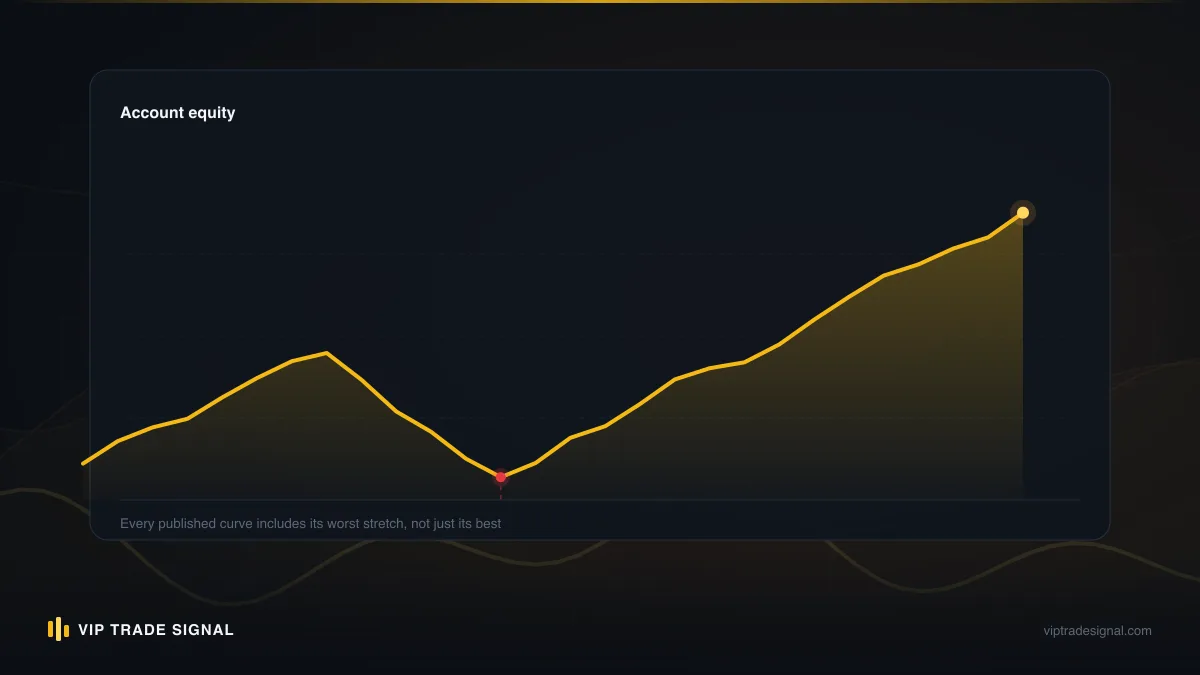 Required gain curve bending sharply upward as drawdown deepens past 30%