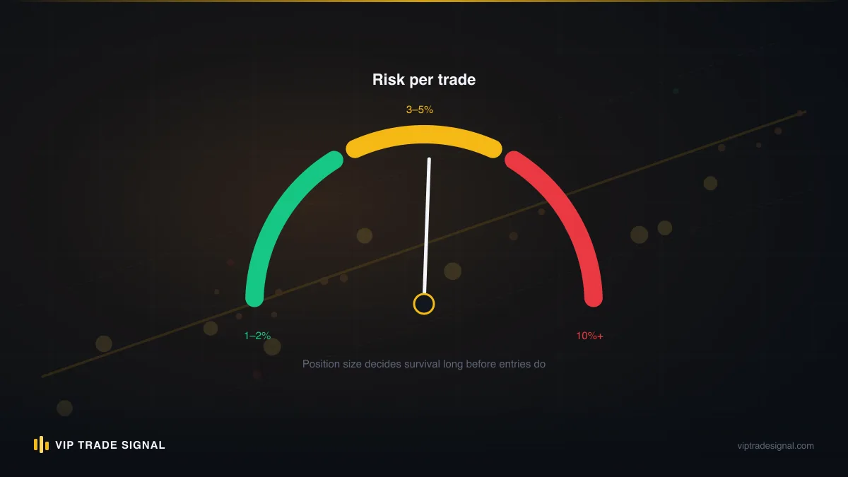 Gauge showing three drawdown zones from green under 15% through amber to red past 35%