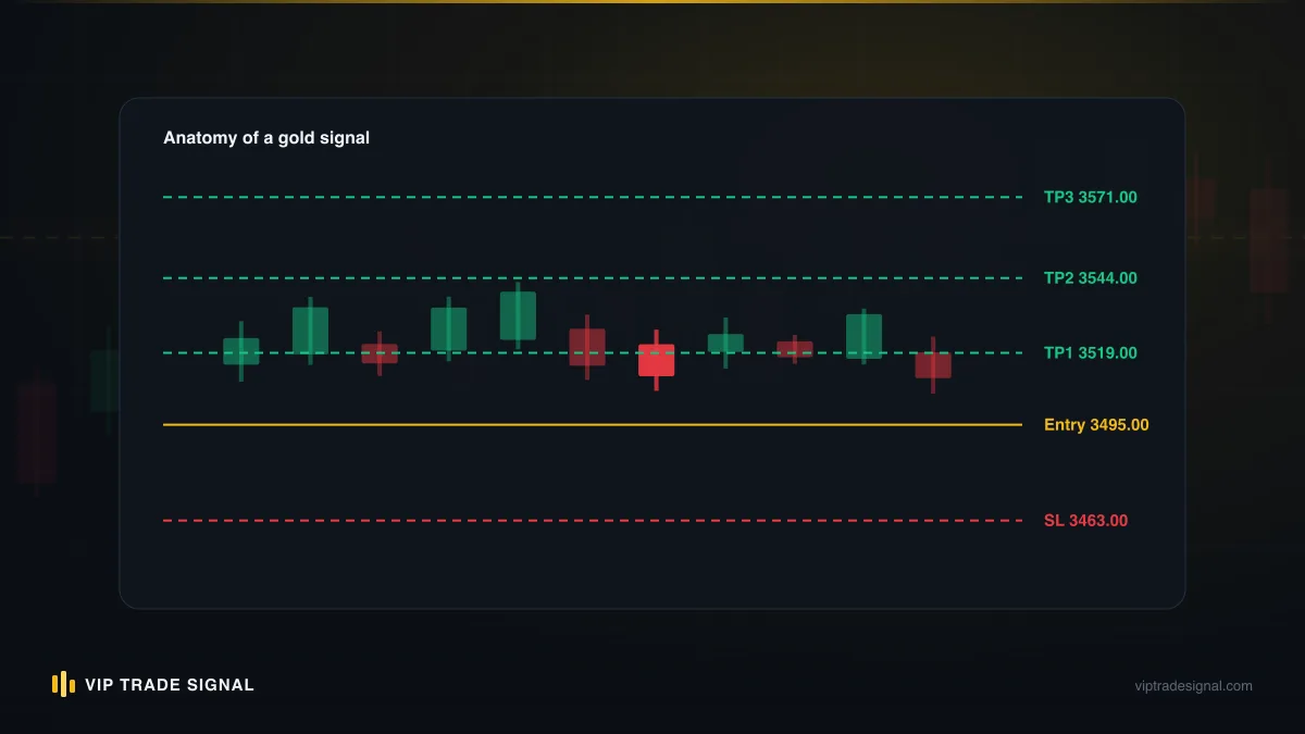 MT4 order window fields mapped line by line to a gold signal's entry, stop loss, and take profit