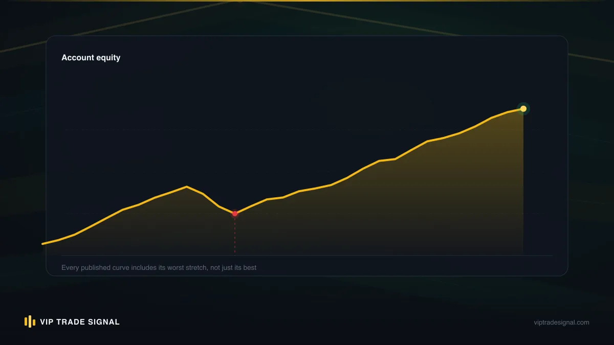 Backtest equity curve diverging sharply from live forward-test results