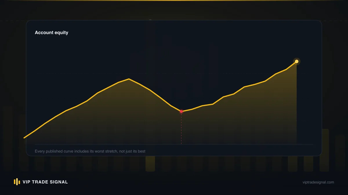 Chart comparing a claimed smooth 90% win-rate equity curve with a realistic curve including drawdowns