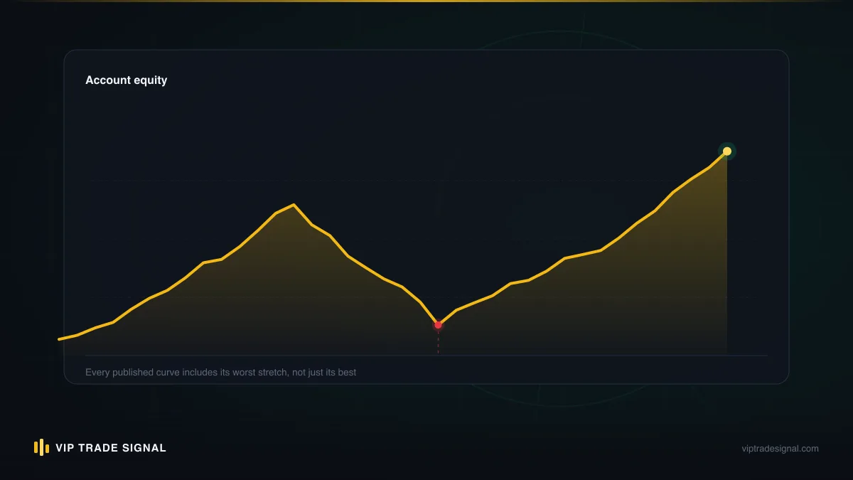 Equity curve of a realistic managed account year showing winning months, flat stretches and two losing months