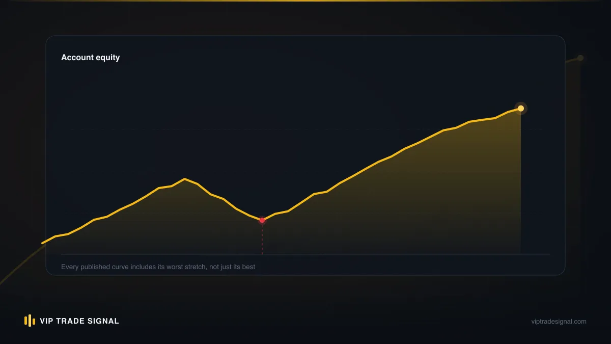 Equity curve showing a high-water mark line with fee-eligible profit shaded only above previous peaks