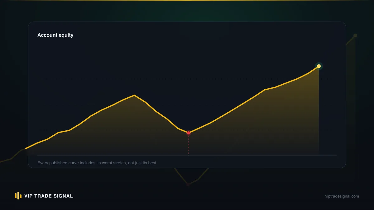 Two equity curves compared: a suspiciously smooth staircase versus a realistic curve with visible drawdowns