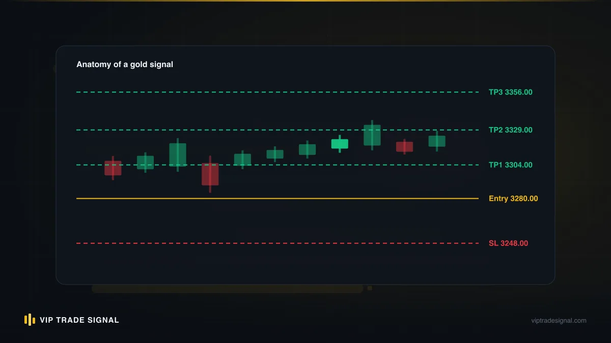 Diagram of one gold trade with three take-profit levels being counted as three separate wins