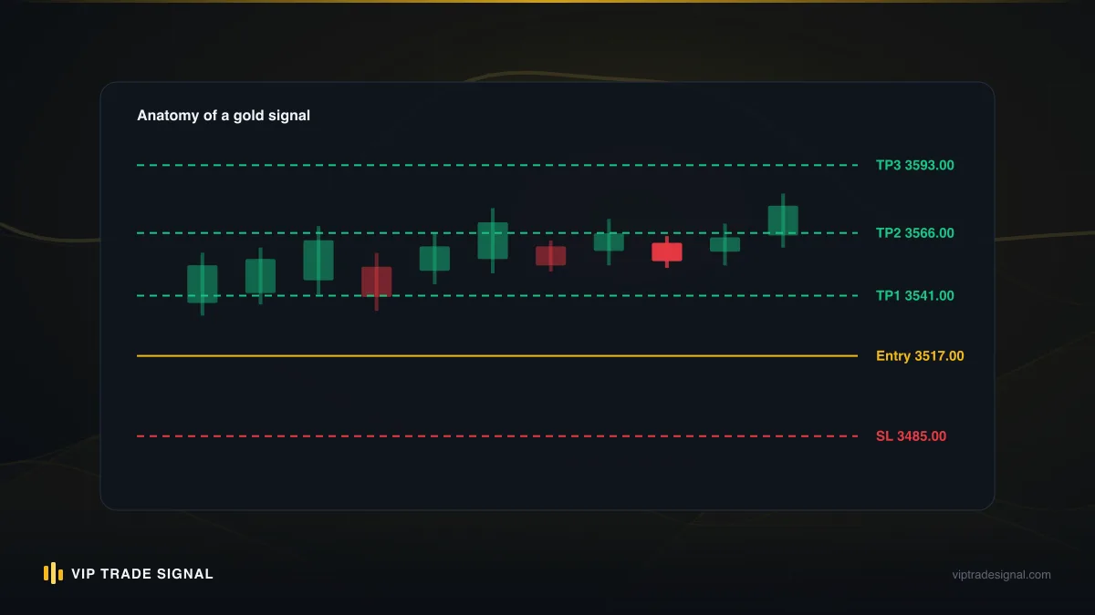 Labelled signal showing entry, stop loss and staged take profit levels