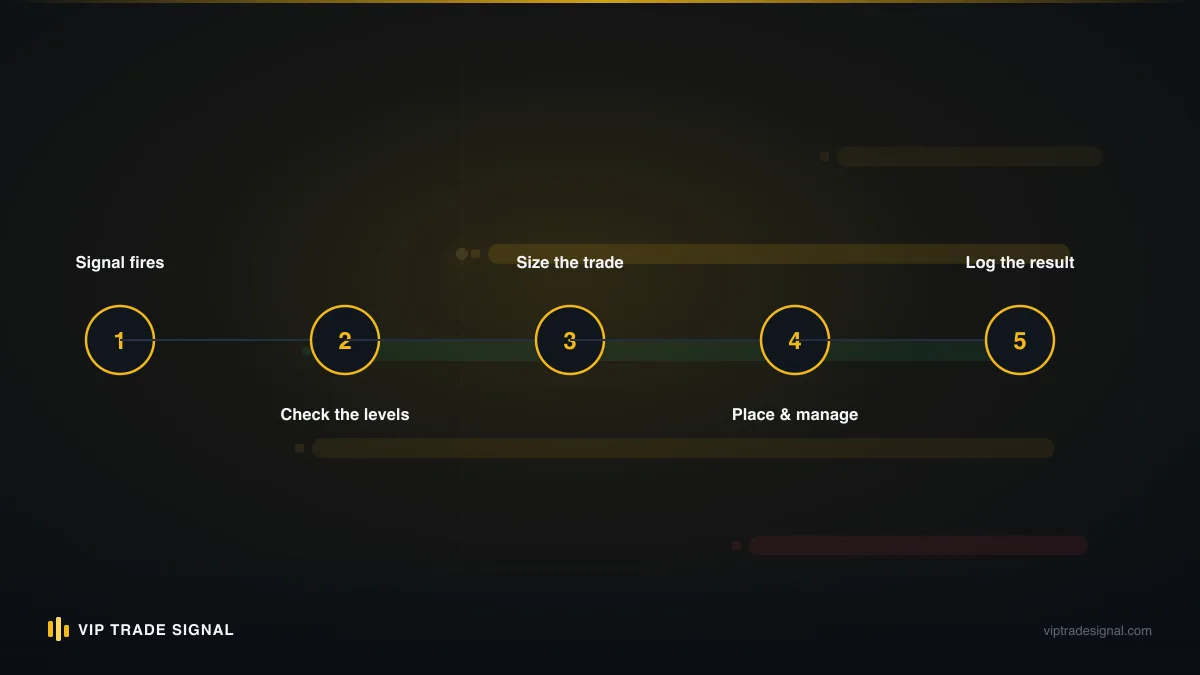 Flow from market analysis through signal drafting to trader execution