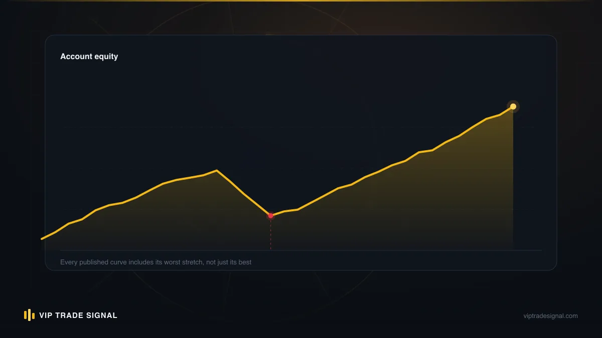 Curve of required recovery gain bending steeply upward as the loss deepens and the base shrinks