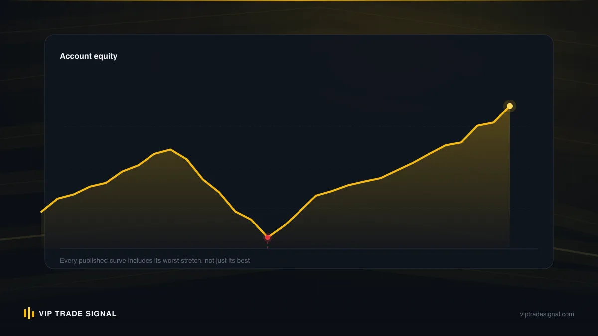Worked-month equity path of a $250 account at 2% risk