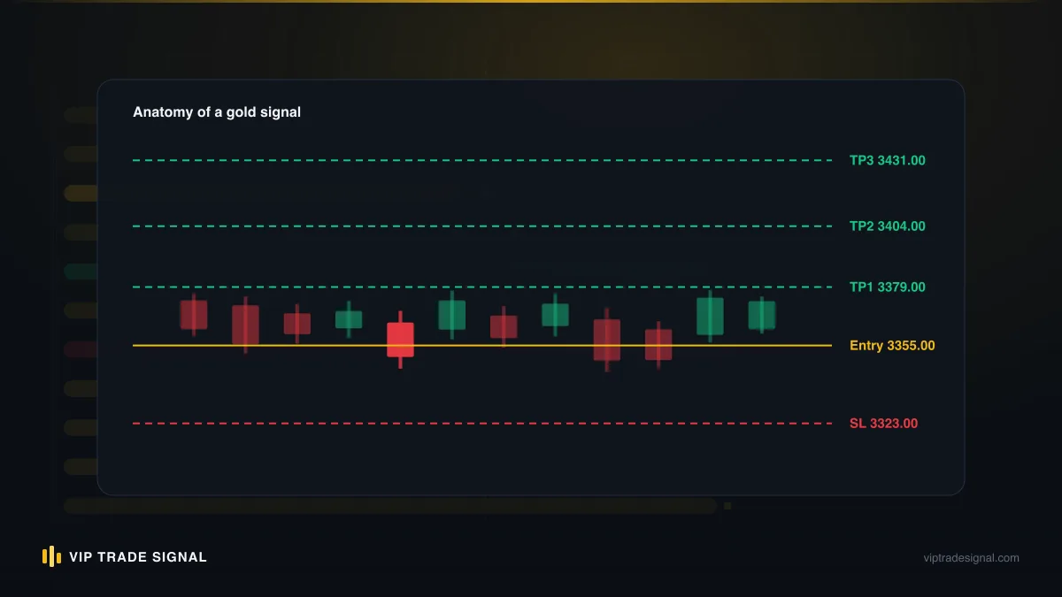 Candlestick diagram of a stop-hunt wick spiking through a support level before reversing