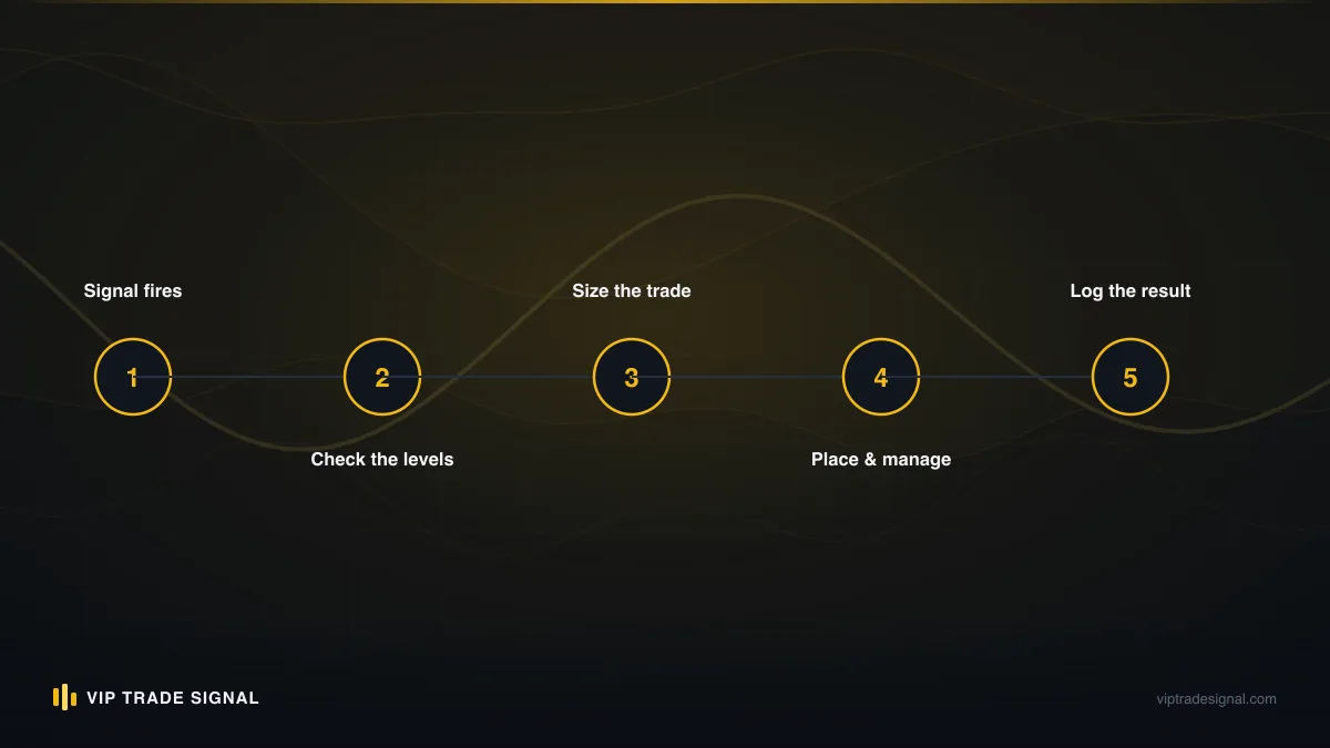 Step-by-step decision tree for choosing a gold stop loss placement