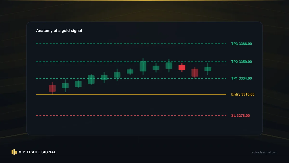 Support and resistance zones drawn as shaded bands on a gold chart, with wicks piercing the bands but closes holding inside them