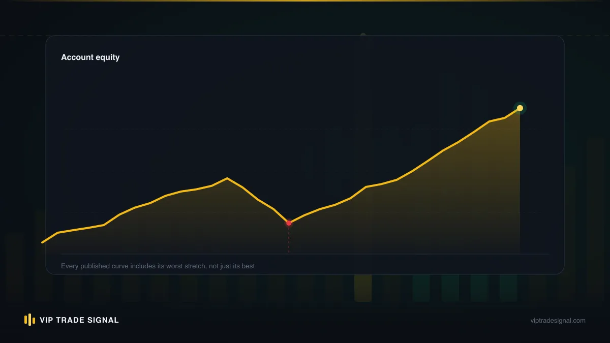 Equity curve showing a step-shaped gold book drawdown against a smoother diversified curve