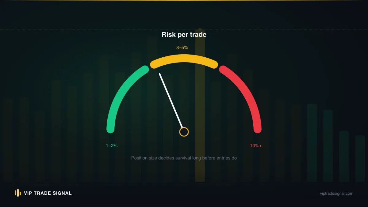 Risk gauge showing per-trade risk, daily loss limit, and monthly drawdown ceiling zones