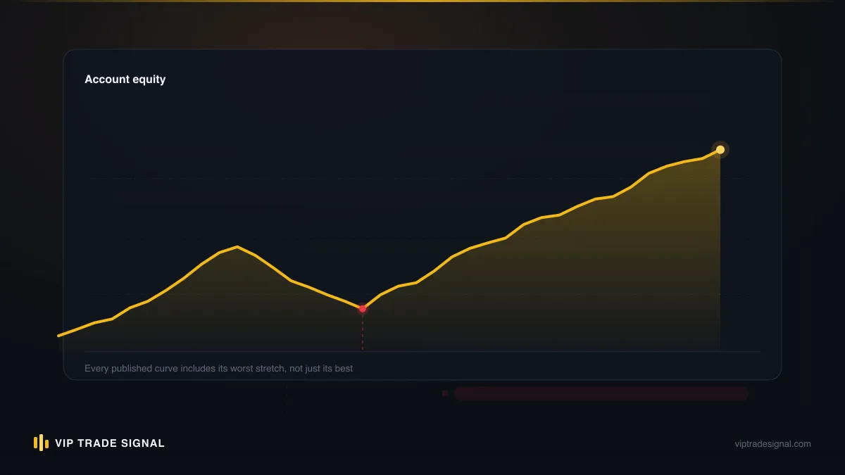 Smooth rising balance line with the equity line collapsing away beneath it