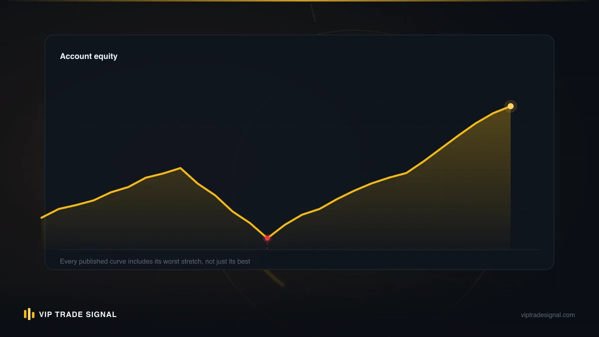 Equity curve of a rescued account climbing from locked drawdown back through its baseline
