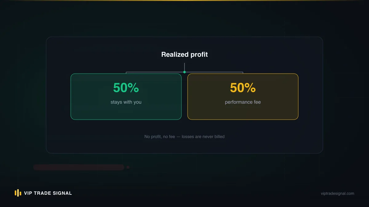 Monthly settlement flow from realized profit through the split to payout