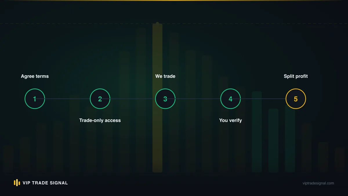 Eight-stage managed account lifecycle from agreement to clean exit