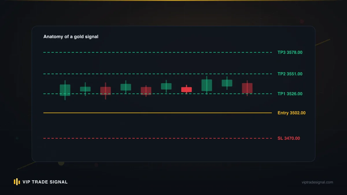 Gold price chart with the range edges and structure levels that dictated each staged exit marked