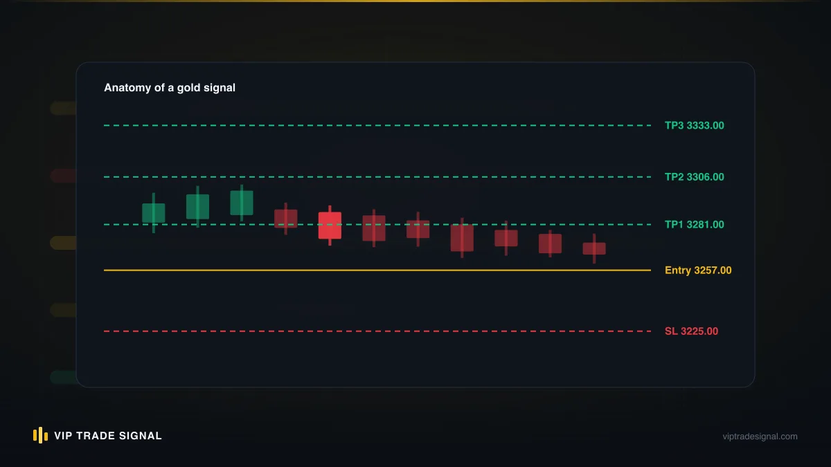 Anatomy of a signal: entry, stop loss and take profit levels marked on a price scale