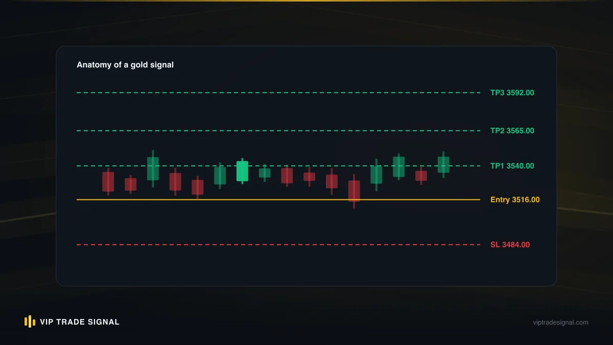 Annotated gold chart showing support, resistance, session timing and average range