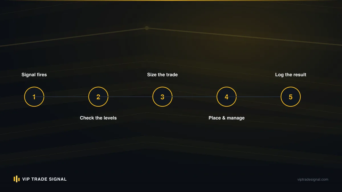 Timeline of a 90-day beginner gold trading roadmap across three monthly phases