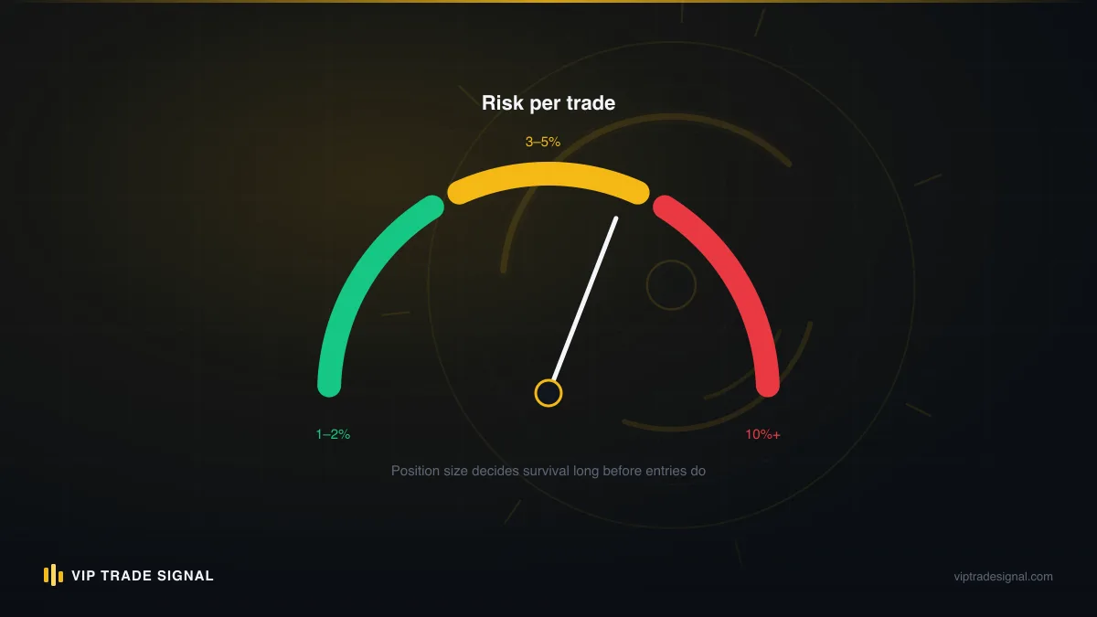 Risk gauge showing fixed one percent risk per trade regardless of stop distance