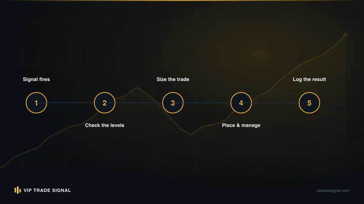 Eight-step signal execution workflow from notification to weekly review