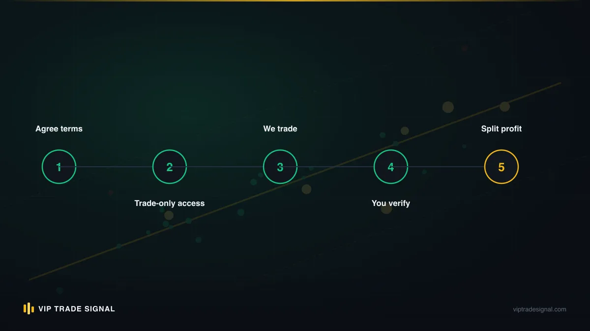 Weekly monitoring routine for a managed trading account
