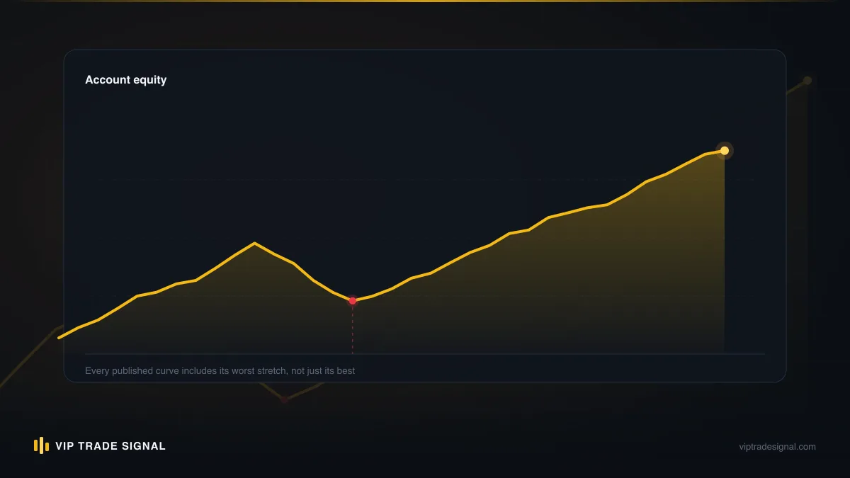 Equity curve comparing a normal losing streak at small risk with a blown account at large risk