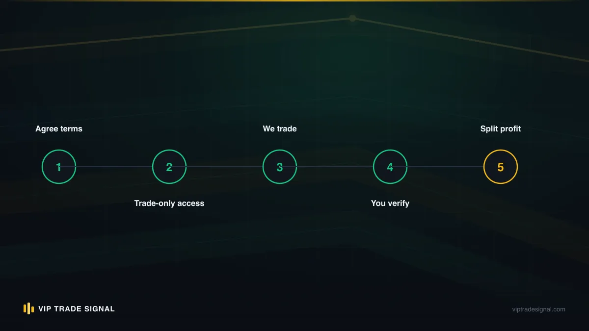 Diagram of a copied trade's path from master account to follower, with delay points marked