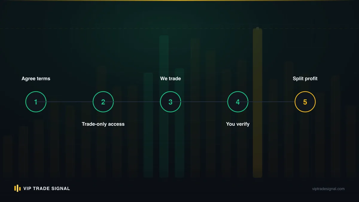 Step-by-step sequence for starting a small managed account