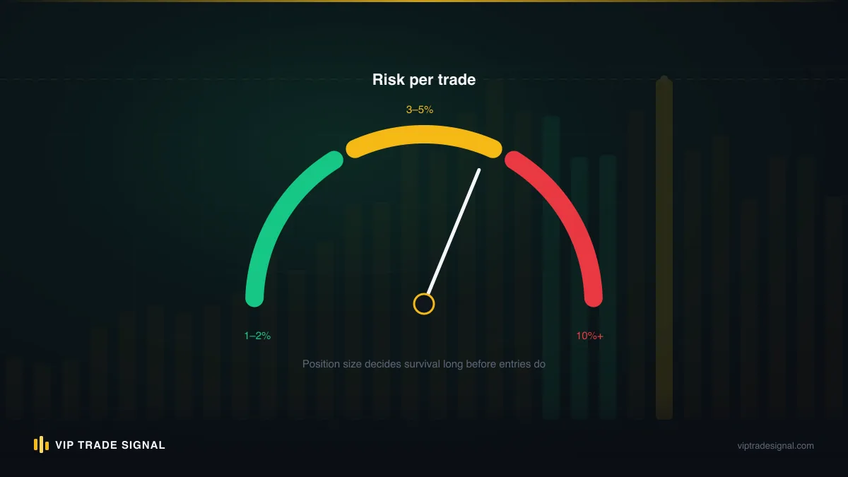 Gauge showing risk exposure dropping as custody, LPOA and live access controls are added