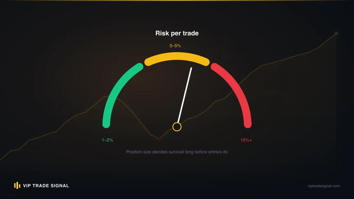 Fuel gauge showing margin level zones from comfortable to stop-out