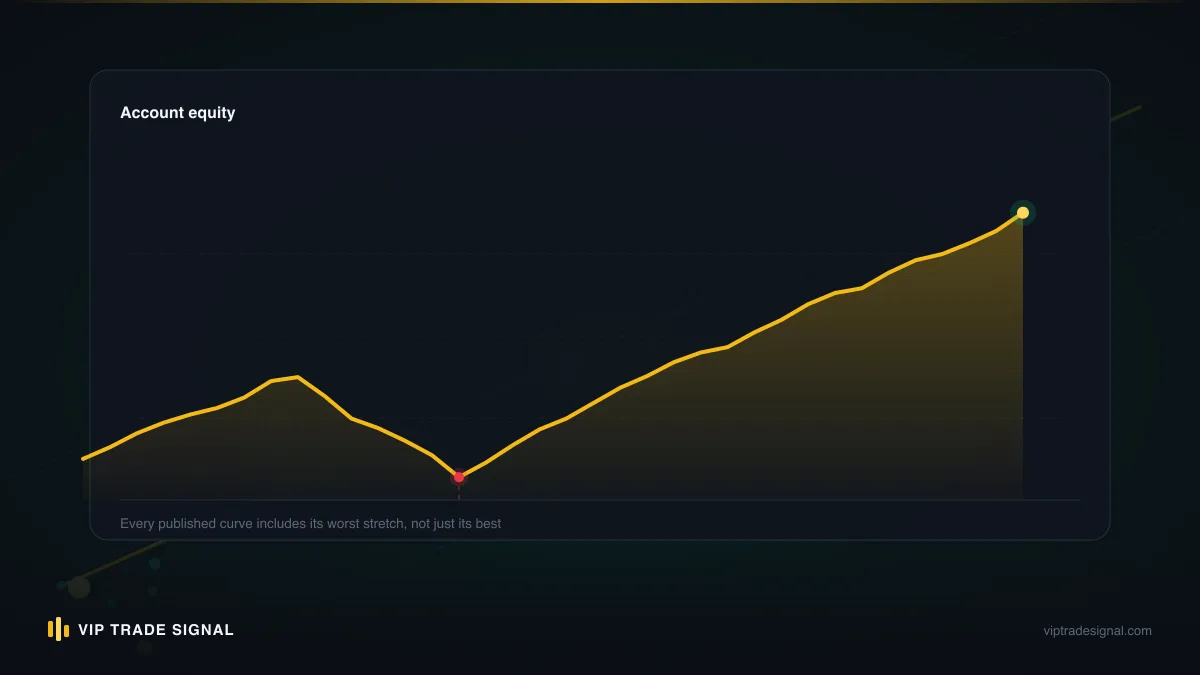 Martingale equity curve rising smoothly for months before a vertical collapse