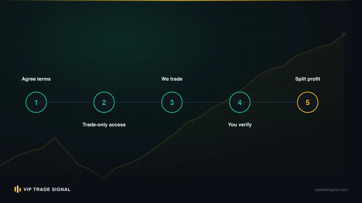 Sequence of escalating lot sizes stacking into a losing position