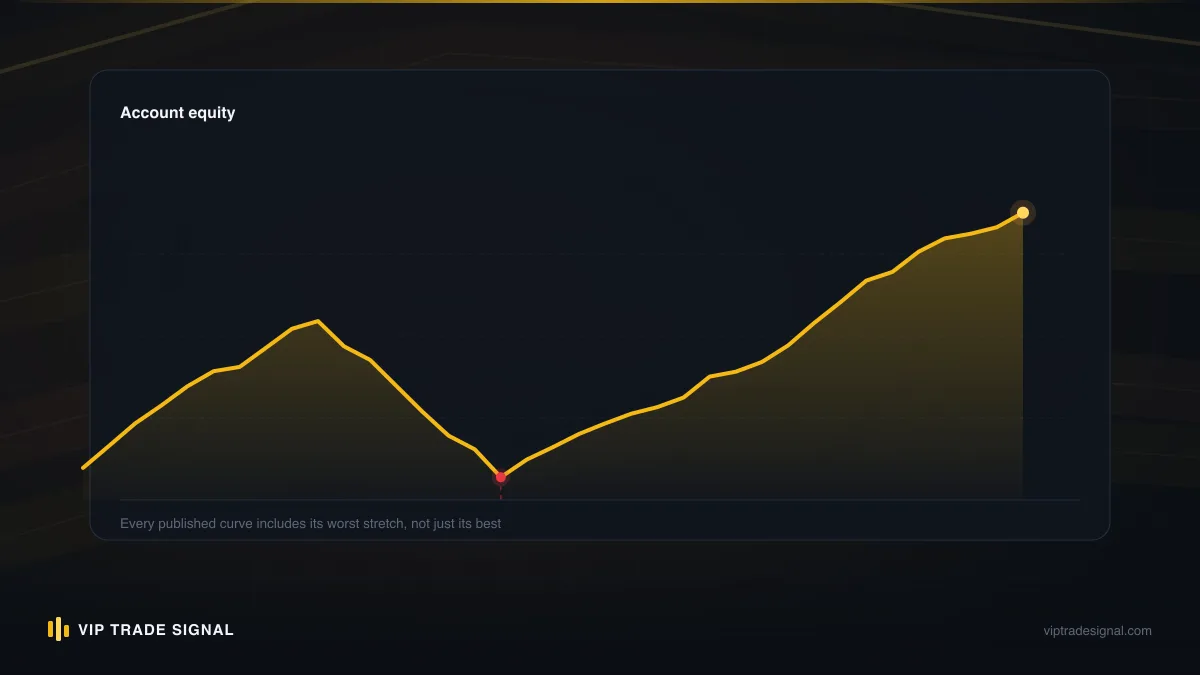 Equity curve with three drawdowns marked and the deepest one highlighted as the maximum