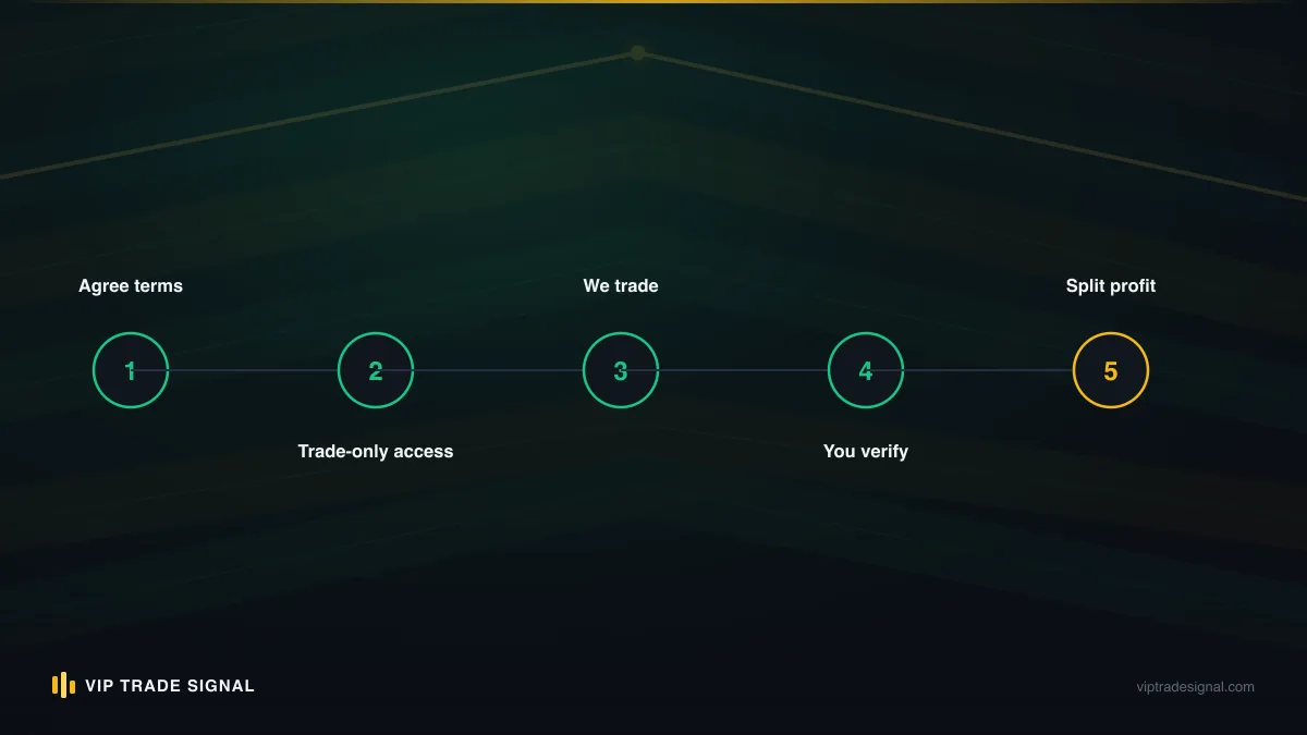 Five-step flow from broker account to manager access
