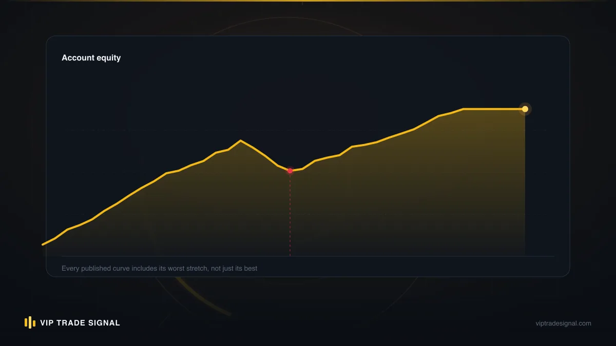 Equity curve of a recovery account showing a recorded baseline as a horizontal reference line, with the fee-eligible zone marked above it