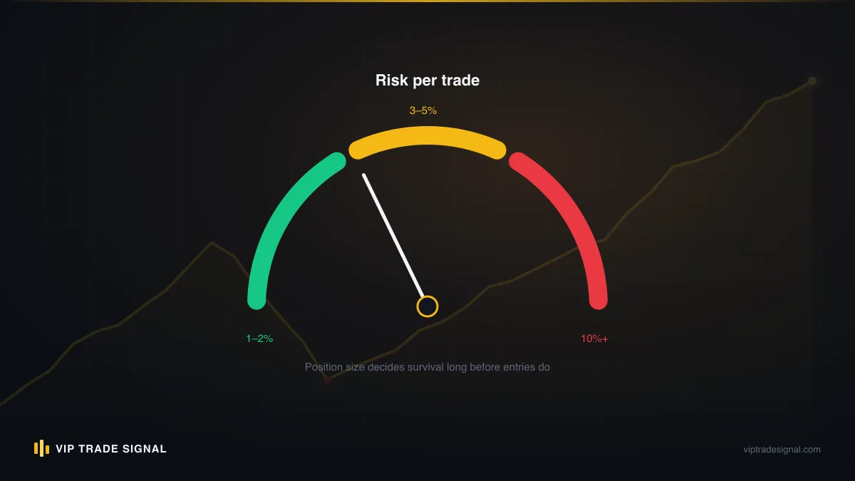 Risk gauge showing safe, aggressive and lethal position size zones for a gold account