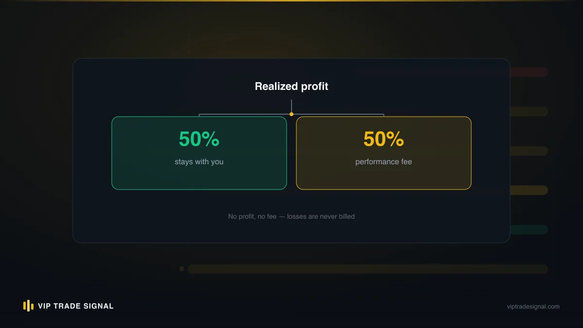Break-even chart showing monthly fee as a percentage of account size across account tiers