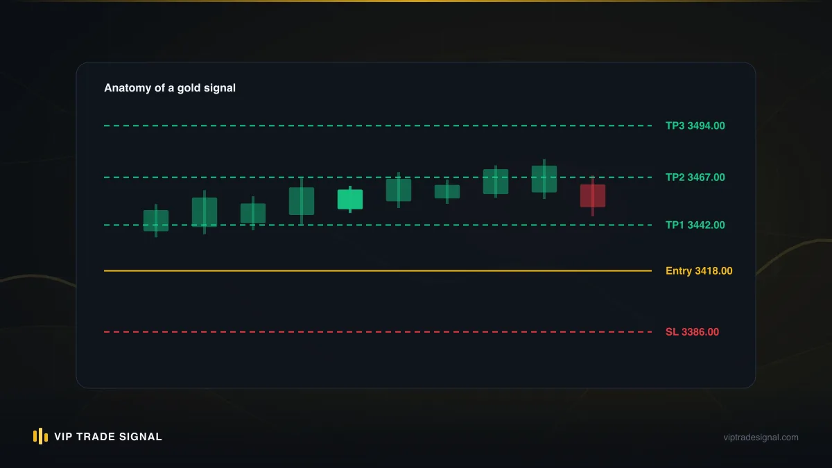 Gold entry zone with pending limit orders placed at structure below current price