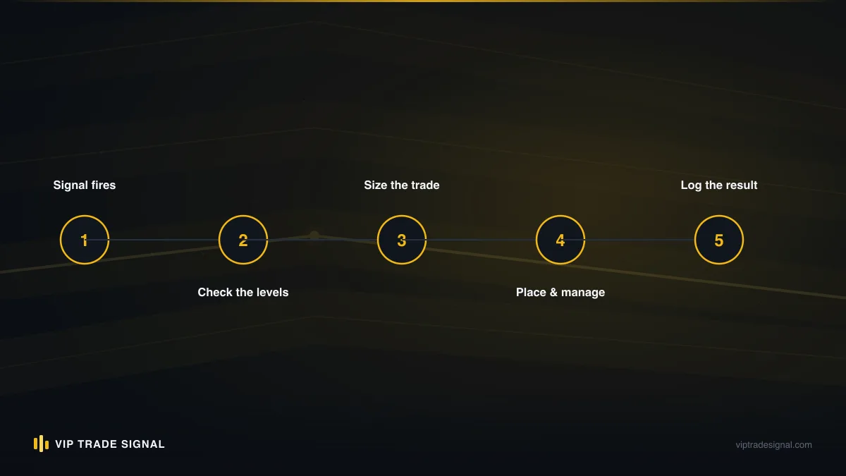 Decision flowchart for choosing market execution or a pending order on a signal