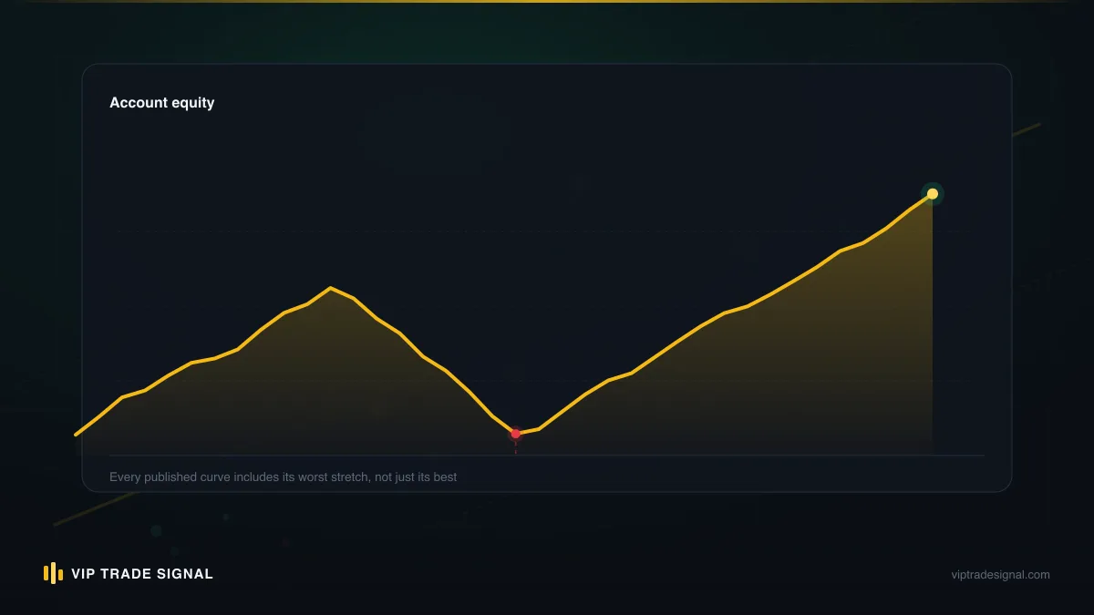 Equity curve dropping toward a marked drawdown floor where trading halts