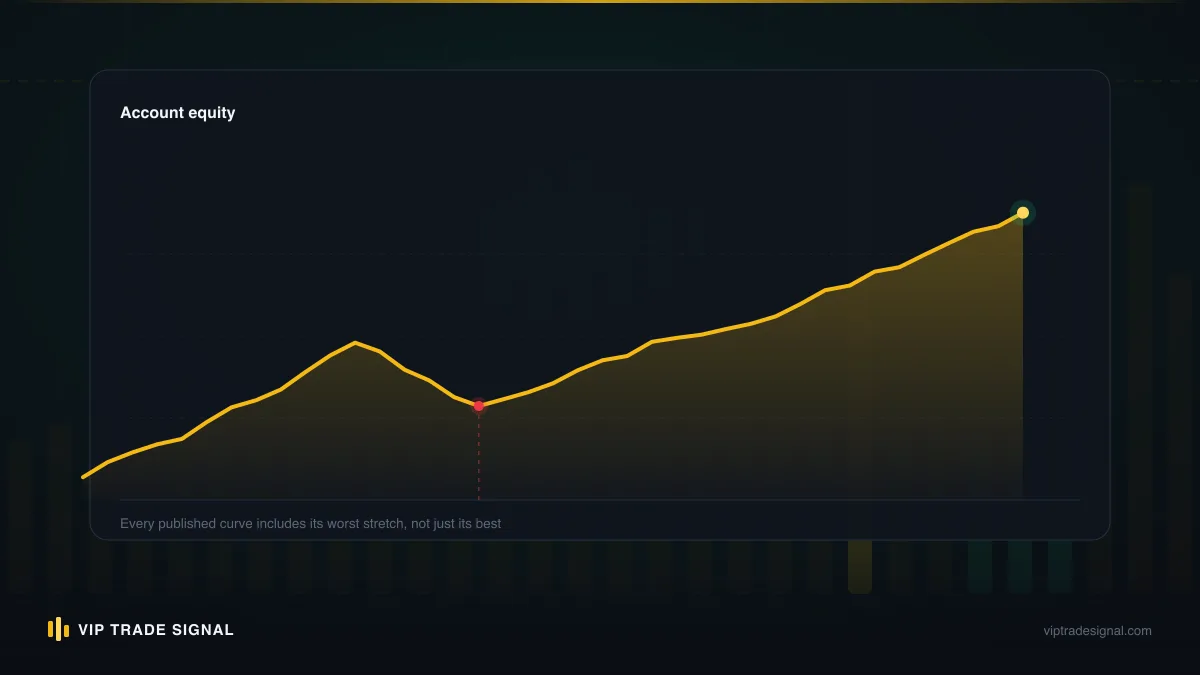 Fee drag compounding over five years, managed versus self-traded at the same gross return